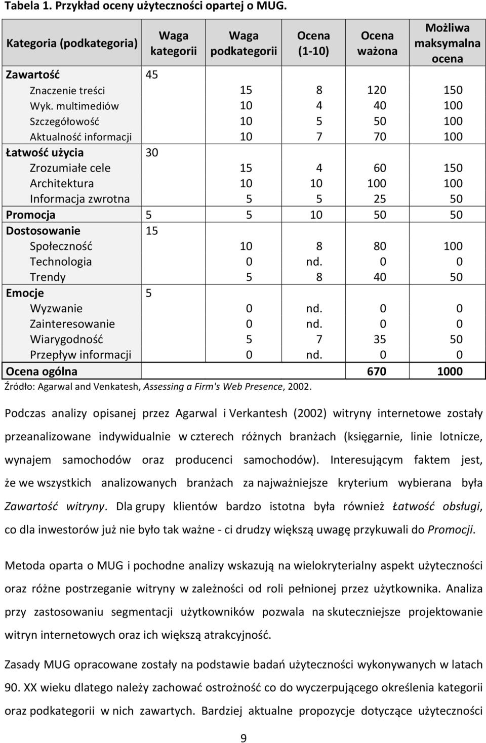 multimediów 10 4 40 100 Szczegółowość 10 5 50 100 Aktualność informacji 10 7 70 100 Łatwość użycia 30 Zrozumiałe cele 15 4 60 150 Architektura 10 10 100 100 Informacja zwrotna 5 5 25 50 Promocja 5 5