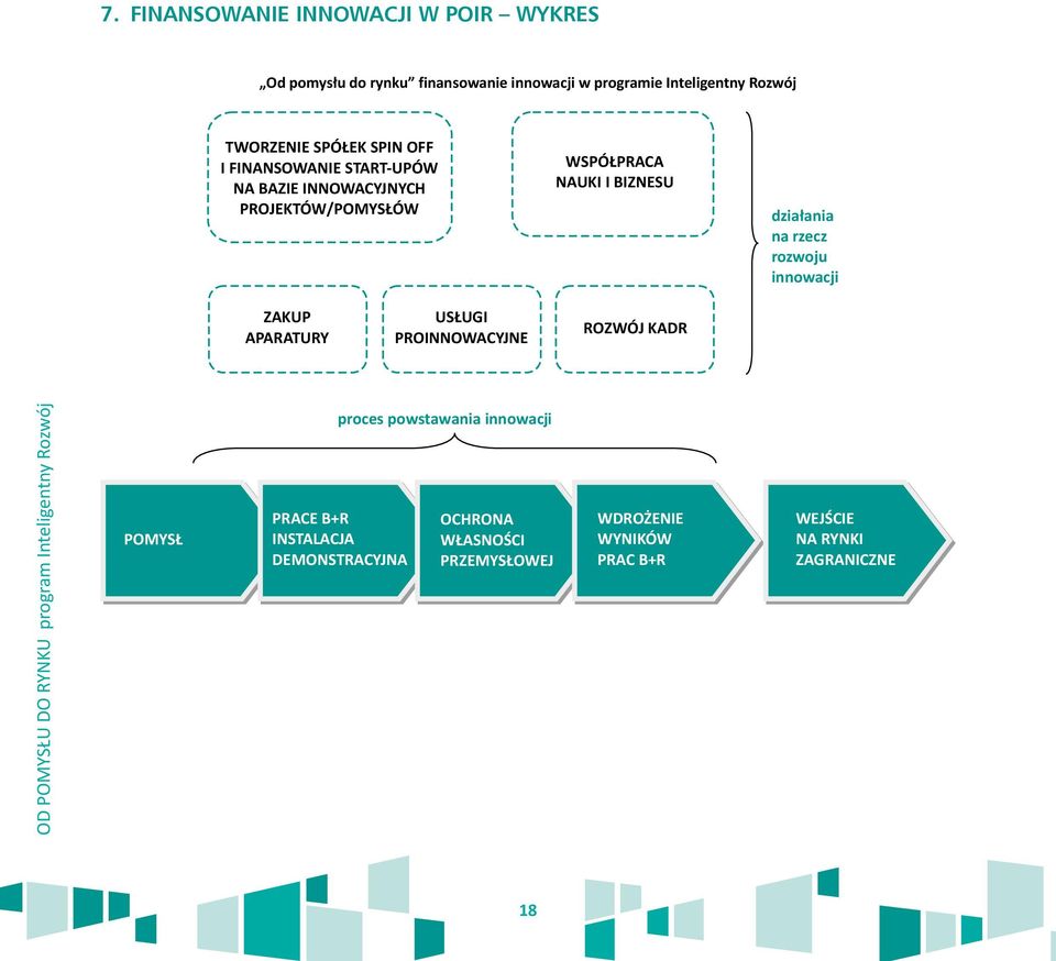 działania na rzecz rozwoju innowacji ZAKUP APARATURY USŁUGI PROINNOWACYJNE ROZWÓJ KADR POMYSŁ proces powstawania