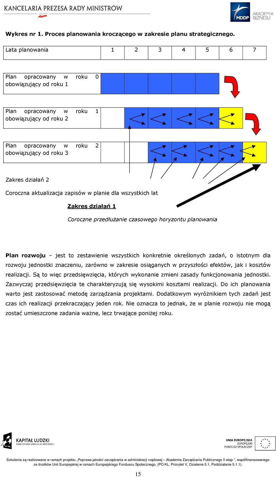 aktualizacja zapisów w planie dla wszystkich lat Zakres działań 1 Coroczne przedłużanie czasowego horyzontu planowania Plan rozwoju jest to zestawienie wszystkich konkretnie określonych zadań, o