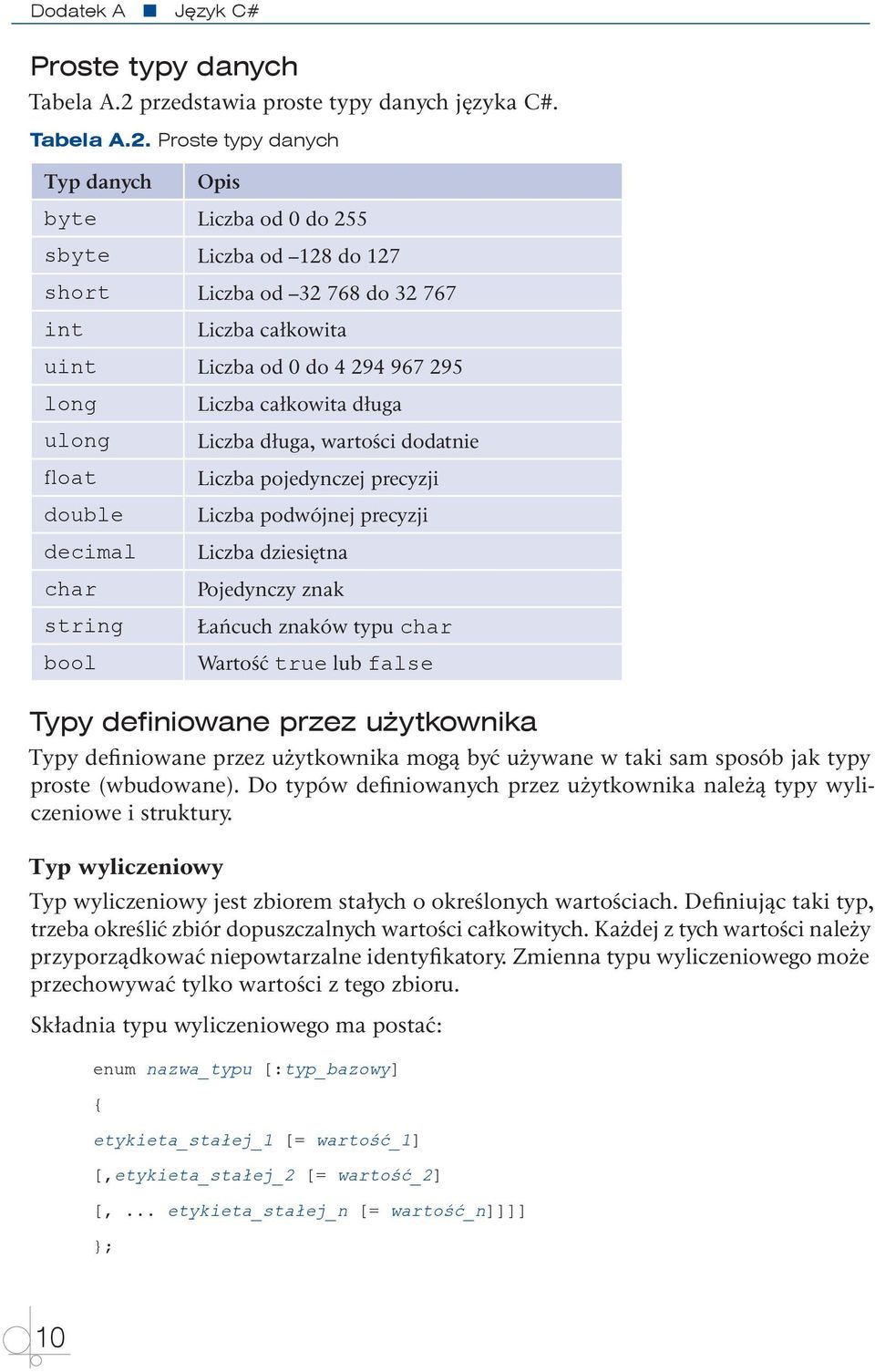 Proste typy danych Typ danych Opis byte Liczba od 0 do 255 sbyte Liczba od 128 do 127 short Liczba od 32 768 do 32 767 int Liczba całkowita uint Liczba od 0 do 4 294 967 295 long ulong float double