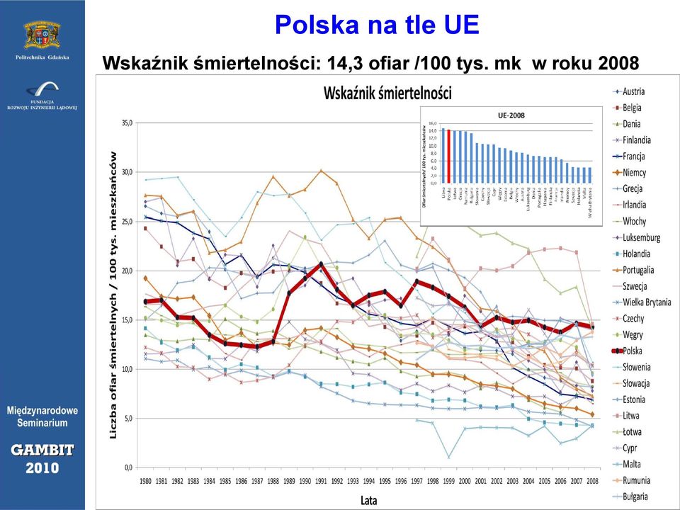 śmiertelności: 14,3
