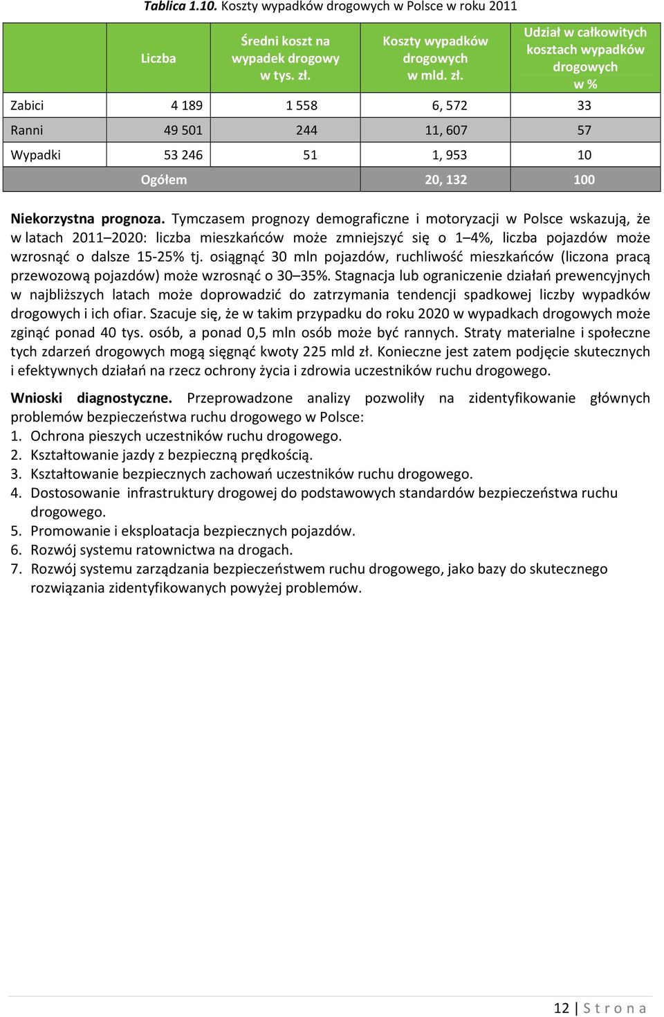 Udział w całkowitych kosztach wypadków drogowych w % Zabici 4 189 1 558 6, 572 33 Ranni 49 501 244 11, 607 57 Wypadki 53 246 51 1, 953 10 Ogółem 20, 132 100 Niekorzystna prognoza.