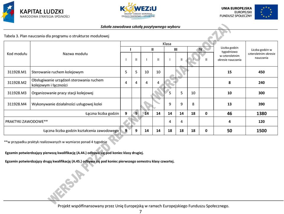 okresie nauczania Liczba godzin w czteroletnim okresie nauczania 311928.M1 Sterowanie ruchem kolejowym 5 5 10 10 15 450 311928.