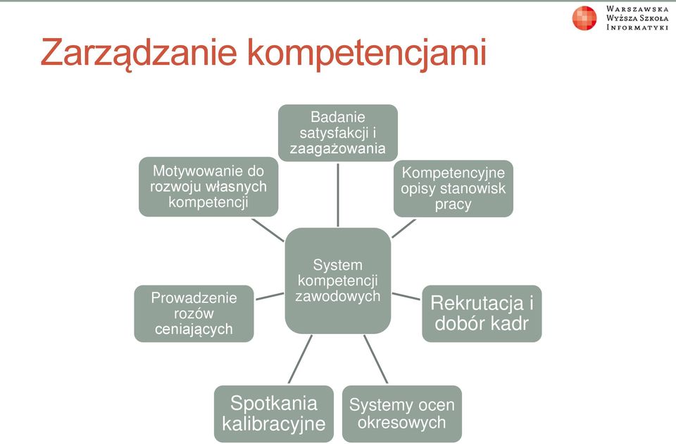 stanowisk pracy Prowadzenie rozów ceniających System kompetencji