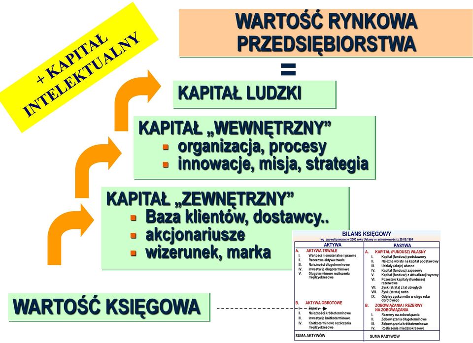 Długoterminowe rozliczenia międzyokresowe B. AKTYWA OBROTOWE I. Zapasy II. Należności krótkoterminowe III. Inwestycje krótkoterminowe IV.