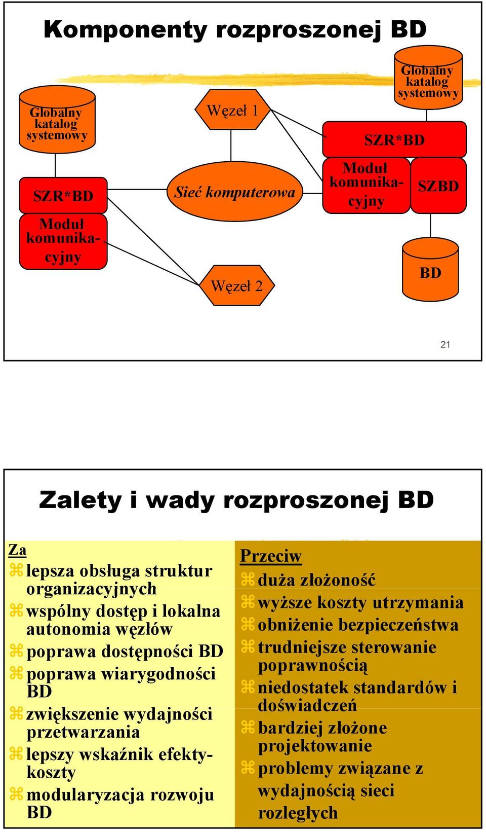 wiarygodności BD zwiększenie i k i wydajności ś przetwarzania lepszy wskaźnik efektykoszty modularyzacja rozwoju BD Przeciw duża złożoność wyższe koszty utrzymania