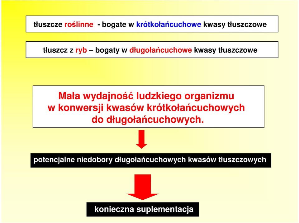 organizmu w konwersji kwasów krótkołańcuchowych do długołańcuchowych.