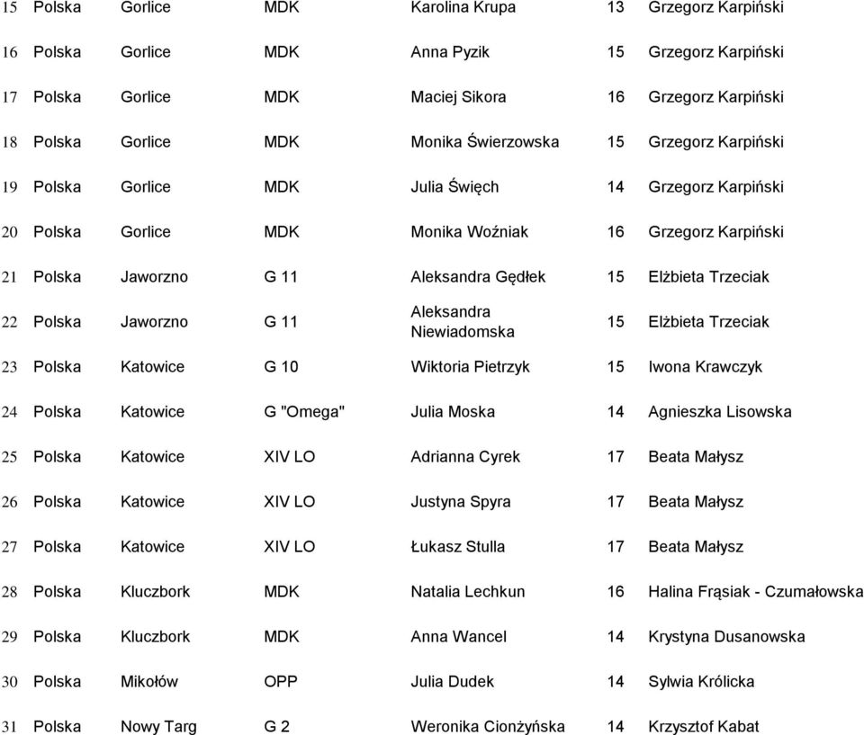 15 Elżbieta Trzeciak 22 Polska Jaworzno G 11 Aleksandra Niewiadomska 15 Elżbieta Trzeciak 23 Polska Katowice G 10 Wiktoria Pietrzyk 15 Iwona Krawczyk 24 Polska Katowice G "Omega" Julia Moska 14