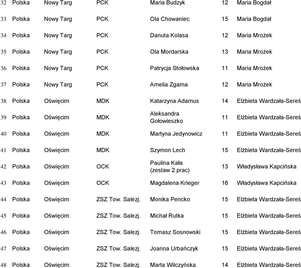 Polska Oświęcim MDK Aleksandra Gołowieszko 11 Elżbieta Wardzała-Sereś 40 Polska Oświęcim MDK Martyna Jedynowicz 11 Elżbieta Wardzała-Sereś 41 Polska Oświęcim MDK Szymon Lech 15 Elżbieta