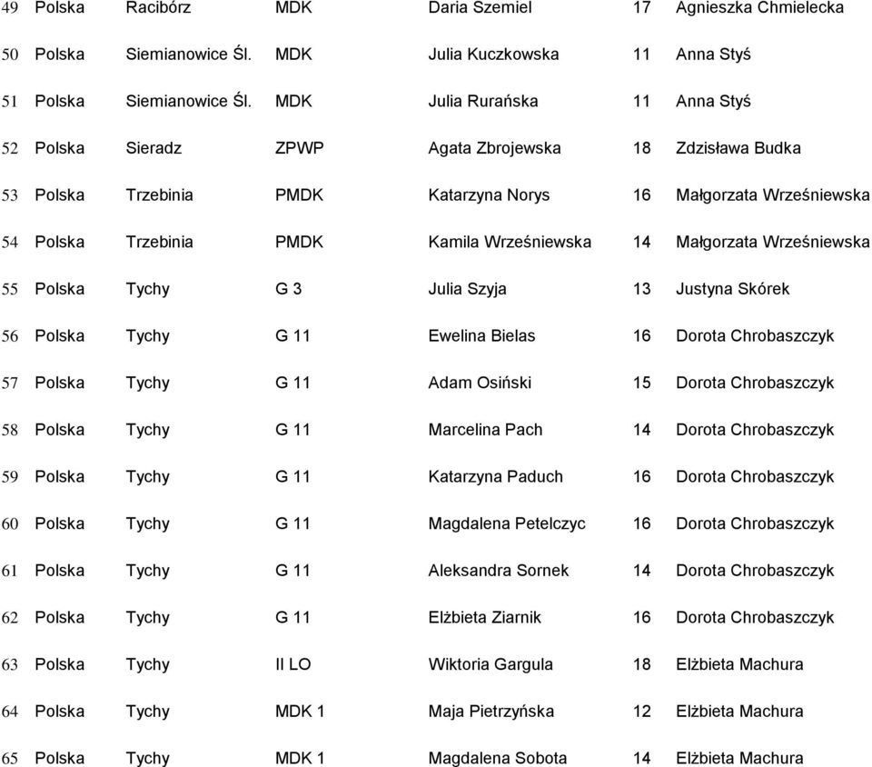 Wrześniewska 14 Małgorzata Wrześniewska 55 Polska Tychy G 3 Julia Szyja 13 Justyna Skórek 56 Polska Tychy G 11 Ewelina Bielas 16 Dorota Chrobaszczyk 57 Polska Tychy G 11 Adam Osiński 15 Dorota