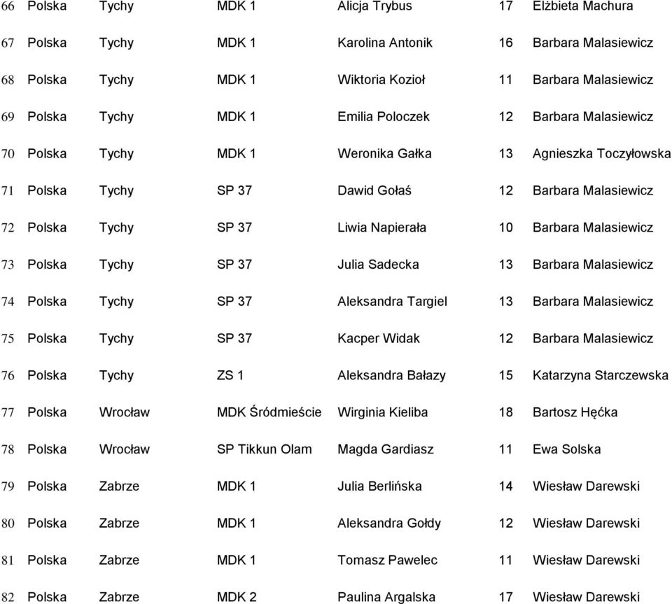 10 Barbara Malasiewicz 73 Polska Tychy SP 37 Julia Sadecka 13 Barbara Malasiewicz 74 Polska Tychy SP 37 Aleksandra Targiel 13 Barbara Malasiewicz 75 Polska Tychy SP 37 Kacper Widak 12 Barbara