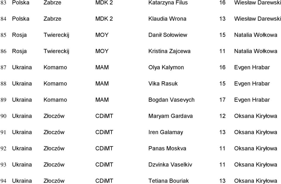 89 Ukraina Komarno MAM Bogdan Vasevych 17 Evgen Hrabar 90 Ukraina Złoczów CDiMT Maryam Gardava 12 Oksana Kiryłowa 91 Ukraina Złoczów CDiMT Iren Galamay 13 Oksana Kiryłowa