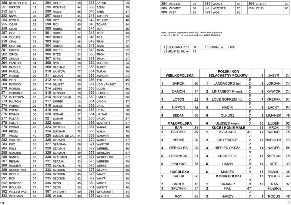 299 RÓJ 65 343 TONAR 24 256 OKAR 75 300 RUBEL 65 344 TOR 86 257 OLIK 12 301 RUBIK 77 345 TORS 13 258 OLKUSZ 87 302 RUBIN 48 346 TOS 82 259 OPAL 75 303 RUDY 48 347 TRAN 37 260 ORATOR 29 304 RUMER 66
