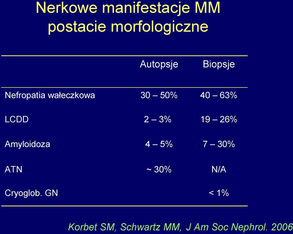 LCDD 2 3% 19 26% Amyloidoza 4 5% 7 30% ATN Cryoglob.