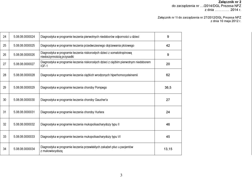 IGF-1 9 20 28 5.08.08.0000028 Diagnostyka w programie leczenia ciężkich wrodzonych hiperhomocysteinemii 62 29 5.08.08.0000029 Diagnostyka w programie leczenia choroby Pompego 36,5 30 5.08.08.0000030 Diagnostyka w programie leczenia choroby Gaucher'a 27 31 5.