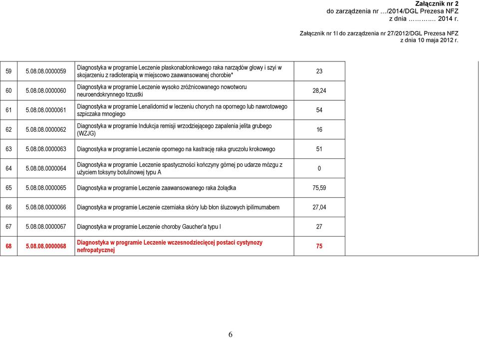 zaawansowanej chorobie* Diagnostyka w programie Leczenie wysoko zróżnicowanego nowotworu neuroendokrynnego trzustki Diagnostyka w programie Lenalidomid w leczeniu chorych na opornego lub nawrotowego