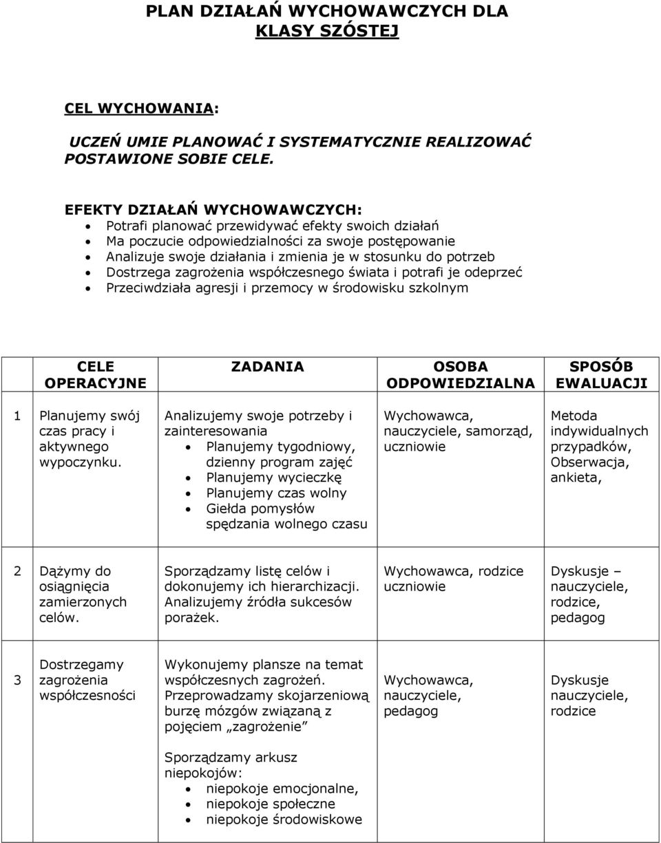 Dostrzega zagrożenia współczesnego świata i potrafi je odeprzeć Przeciwdziała agresji i przemocy w środowisku szkolnym CELE OPERACYJNE ZADANIA OSOBA ODPOWIEDZIALNA SPOSÓB EWALUACJI 1 Planujemy swój