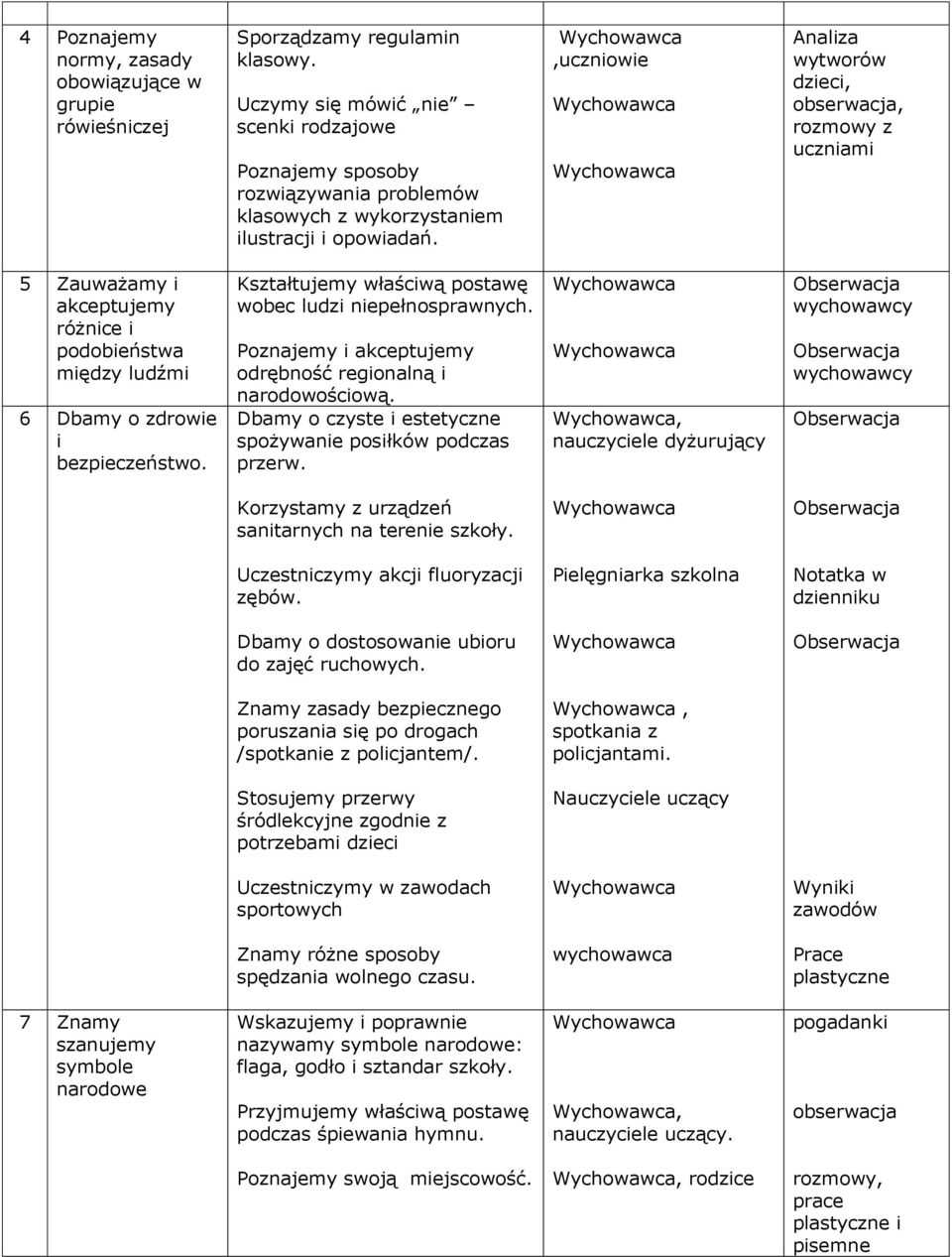 ,uczniowie Analiza wytworów dzieci, obserwacja, rozmowy z uczniami 5 Zauważamy i akceptujemy różnice i podobieństwa między ludźmi 6 Dbamy o zdrowie i bezpieczeństwo.