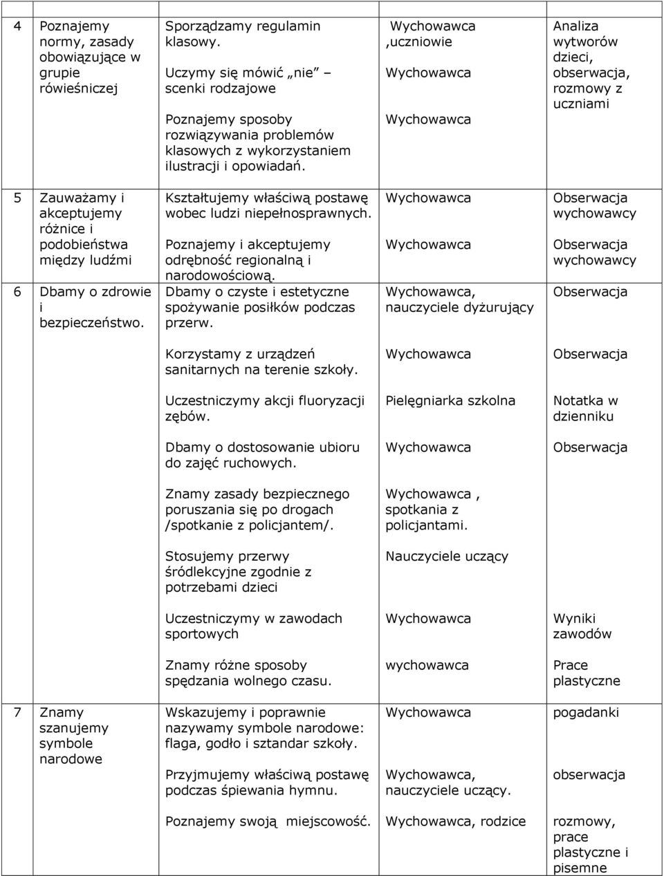 ,uczniowie Analiza wytworów dzieci, obserwacja, rozmowy z uczniami 5 Zauważamy i akceptujemy różnice i podobieństwa między ludźmi 6 Dbamy o zdrowie i bezpieczeństwo.