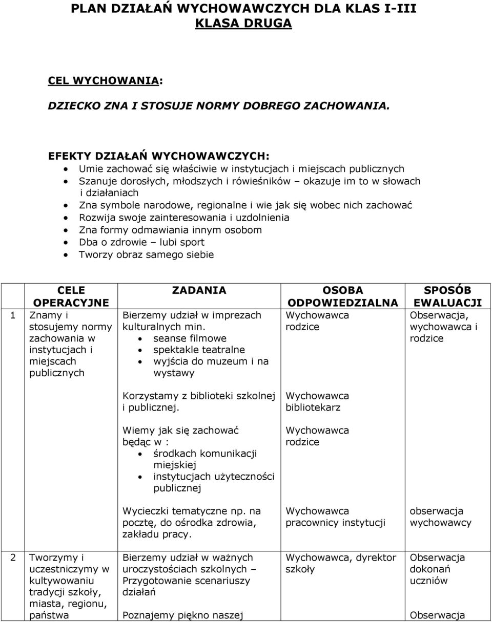 regionalne i wie jak się wobec nich zachować Rozwija swoje zainteresowania i uzdolnienia Zna formy odmawiania innym osobom Dba o zdrowie lubi sport Tworzy obraz samego siebie CELE OPERACYJNE 1 Znamy