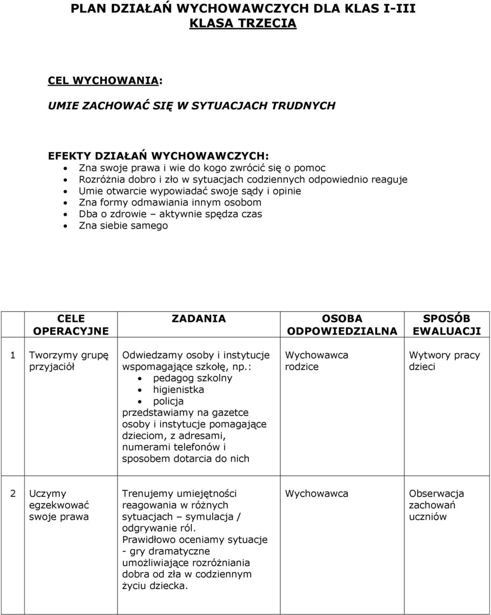 CELE OPERACYJNE ZADANIA OSOBA ODPOWIEDZIALNA SPOSÓB EWALUACJI 1 Tworzymy grupę przyjaciół Odwiedzamy osoby i instytucje wspomagające szkołę, np.