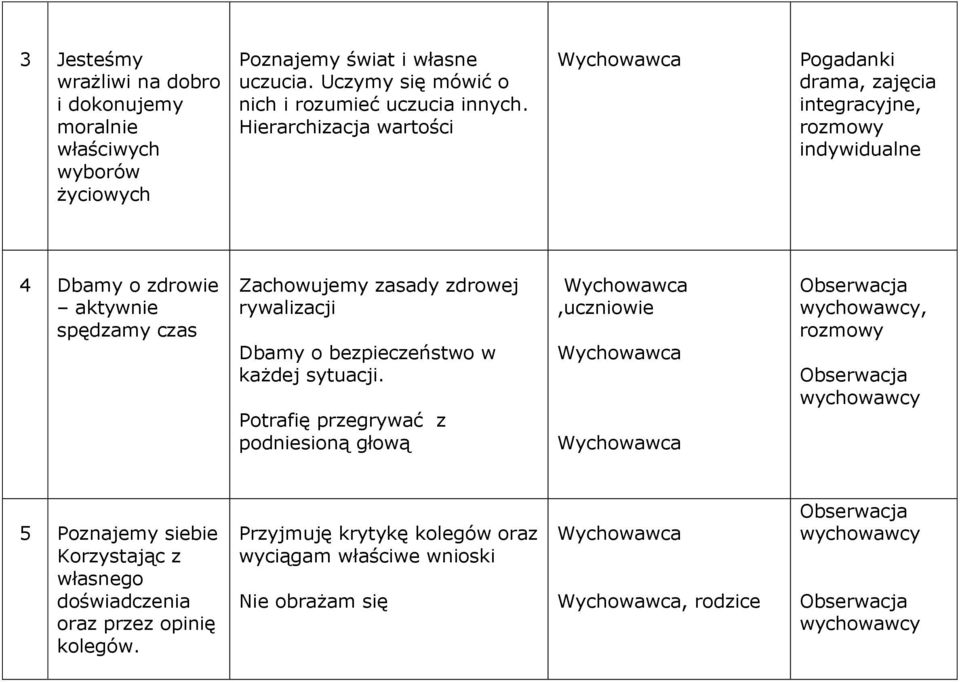 Hierarchizacja wartości Pogadanki drama, zajęcia integracyjne, rozmowy indywidualne 4 Dbamy o zdrowie aktywnie spędzamy czas Zachowujemy zasady