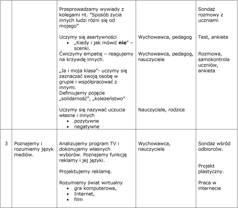 Definiujemy pojęcie solidarność, koleżeństwo, pedagog, pedagog, nauczyciele Test, ankieta Rozmowa, samokontrola uczniów, ankieta Uczymy się nazywać uczucia własne i innych pozytywne negatywne