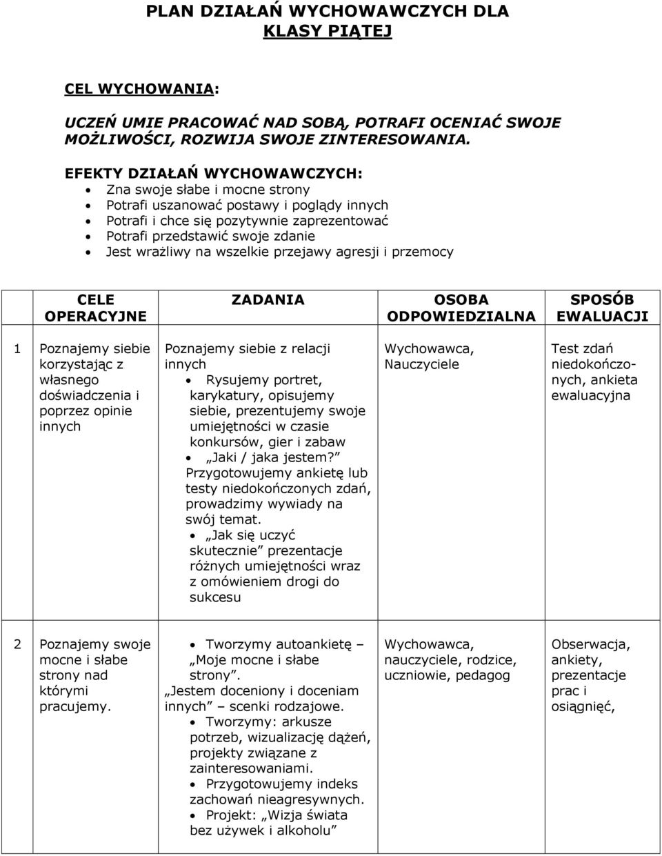 wszelkie przejawy agresji i przemocy CELE OPERACYJNE ZADANIA OSOBA ODPOWIEDZIALNA SPOSÓB EWALUACJI 1 Poznajemy siebie korzystając z własnego doświadczenia i poprzez opinie innych Poznajemy siebie z