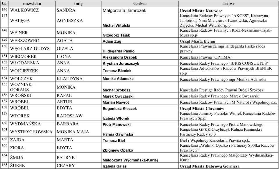 p 149 WERSZOWEC AGATA Adam Zug Urząd Miasta Bieruń 150 WĘGLARZ-DUDYS GIZELA Kancelaria Prawnicza mgr Hildegarda Pasko radca Hildegarda Pasko prawny 151 WIECZOREK ILONA Aleksandra Drabek Kancelaria