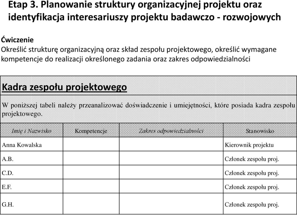 skład zespołu projektowego, określić wymagane kompetencje do realizacji określonego zadania oraz zakres odpowiedzialności Kadra zespołu projektowego W