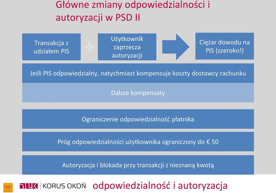 ) Jeśli PIS odpowiedzialny, natychmiast kompensuje koszty dostawcy rachunku Dalsze kompensaty