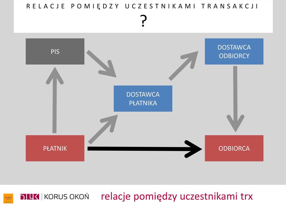 PIS DOSTAWCA ODBIORCY DOSTAWCA PŁATNIKA