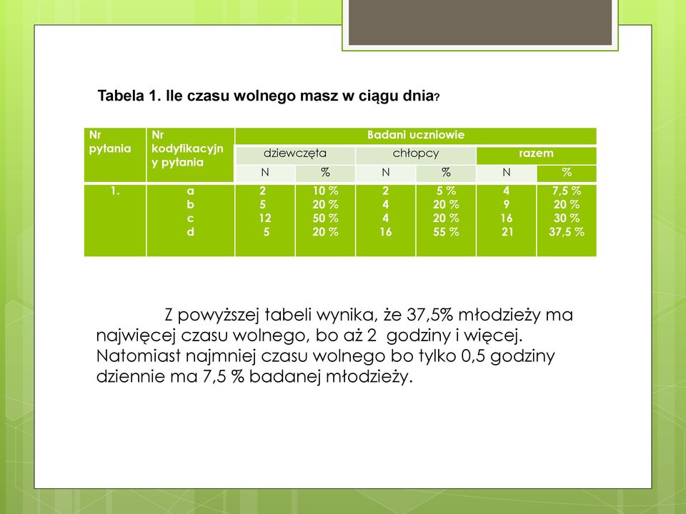 9 16 1 7, % 0 % 30 % 37, % Z powyższej tabeli wynika, że 37,% młodzieży ma najwięcej czasu