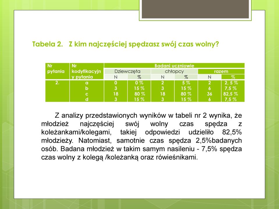 Z analizy przedstawionych wyników w tabeli nr wynika, że młodzież najczęściej swój wolny czas spędza z koleżankami/kolegami, takiej