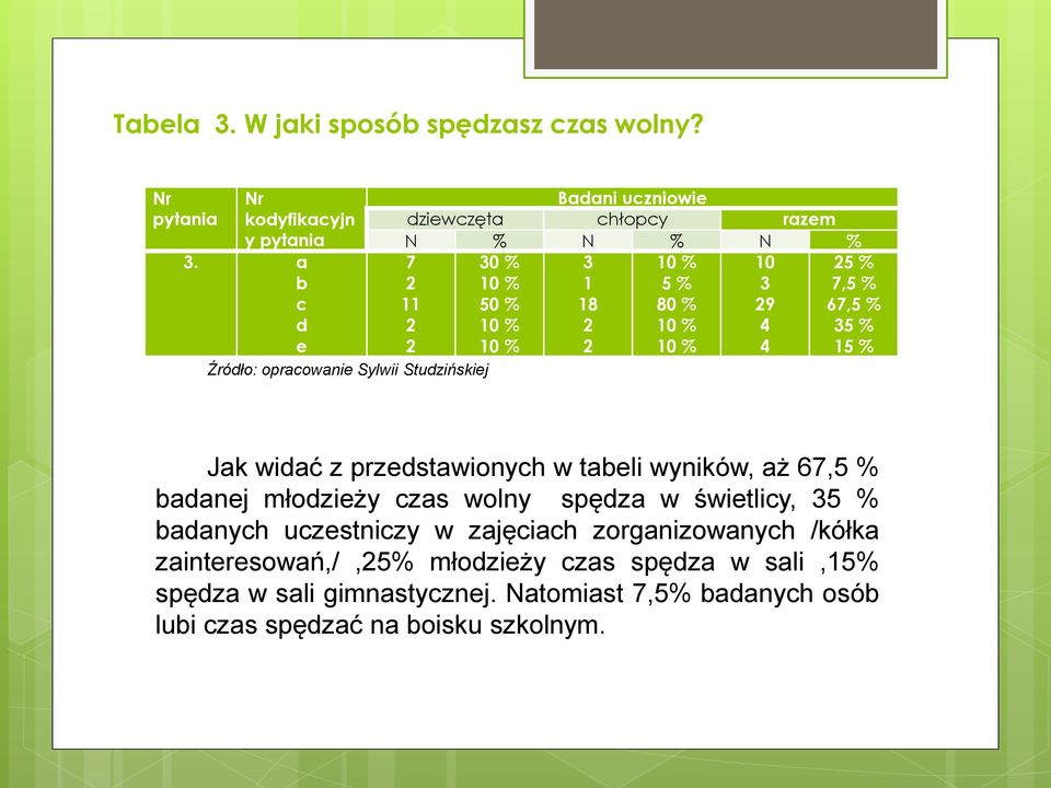 9 4 4 % 7, % 67, % 3 % 1 % Jak widać z przedstawionych w tabeli wyników, aż 67, % badanej młodzieży czas wolny spędza w świetlicy, 3 %