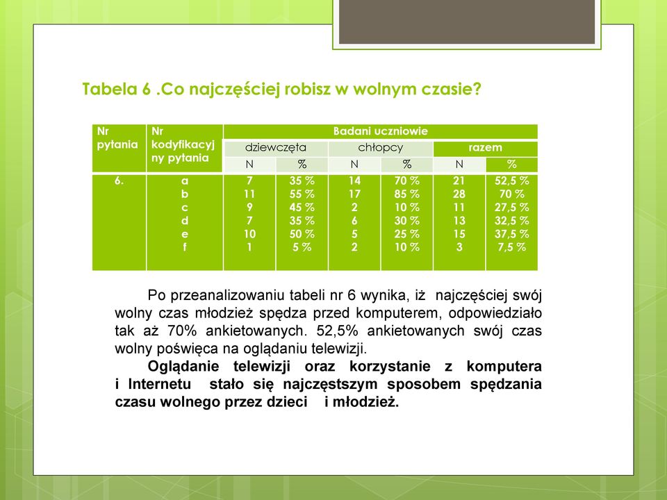 % 3, % 37, % 7, % Po przeanalizowaniu tabeli nr 6 wynika, iż najczęściej swój wolny czas młodzież spędza przed komputerem, odpowiedziało tak aż 70%
