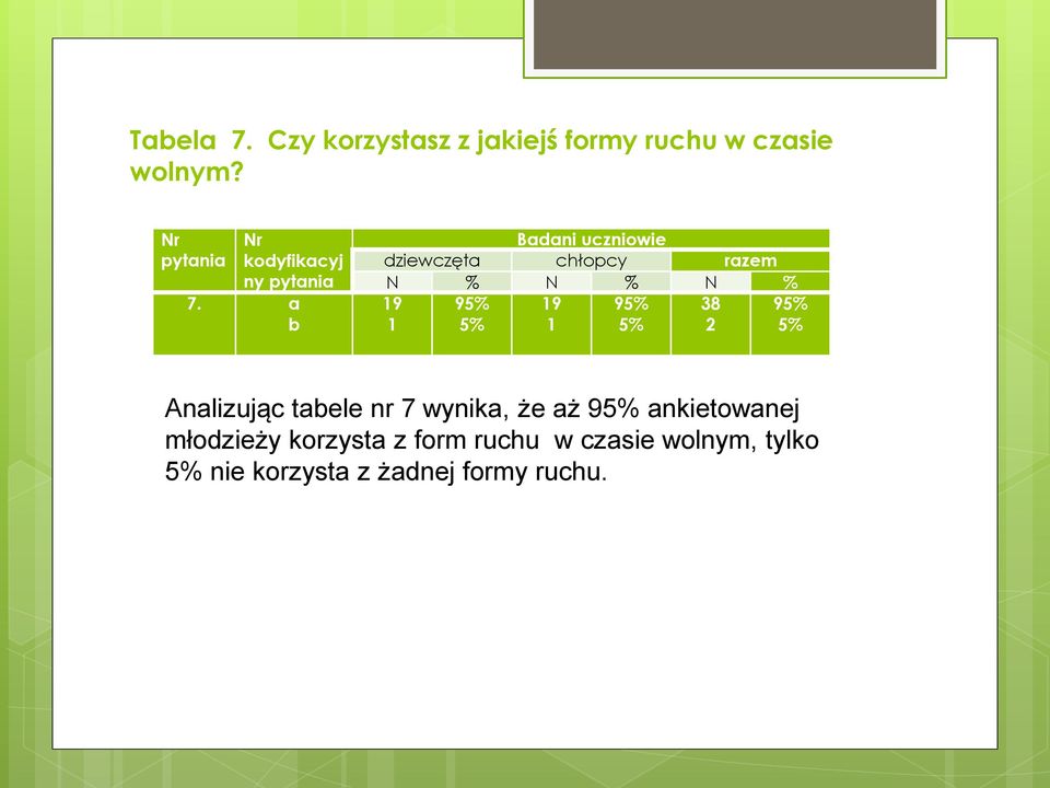a b Badani uczniowie dziewczęta chłopcy razem N % N % N % 19 1 9% % 19 1 9% % 38