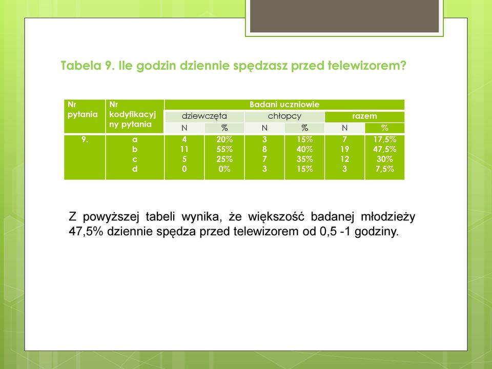 a b c d Badani uczniowie dziewczęta chłopcy razem N % N % N % 4 11 0 0% % % 0% 3 8