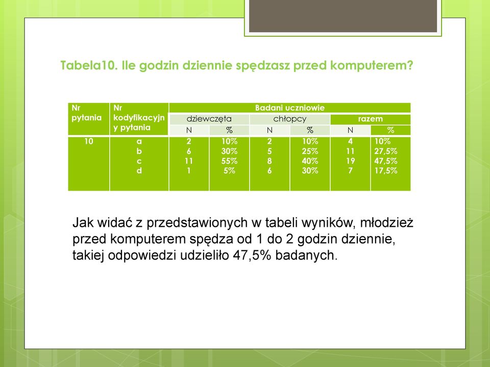 % N % 6 11 1 10% 30% % % 8 6 10% % 40% 30% 4 11 19 7 10% 7,% 47,% 17,% Jak widać z