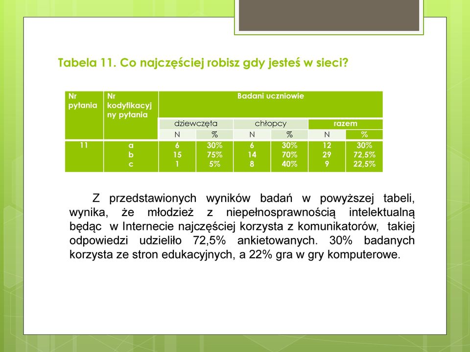 70% 9 7,% 1 % 8 40% 9,% Z przedstawionych wyników badań w powyższej tabeli, wynika, że młodzież z niepełnosprawnością