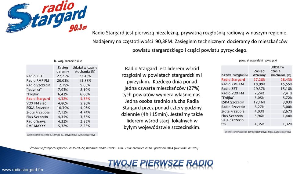 stargardzki i pyrzycki Zasięg dzienny Udział w czasie słuchania (%) Radio ZET 27,25% 22,43% Radio RMF FM 20,03% 15,88% Radio Szczecin 12,19% 9,63% "Jedynka" 7,93% 8,10% "Trójka" 6,43% 6,66% Radio