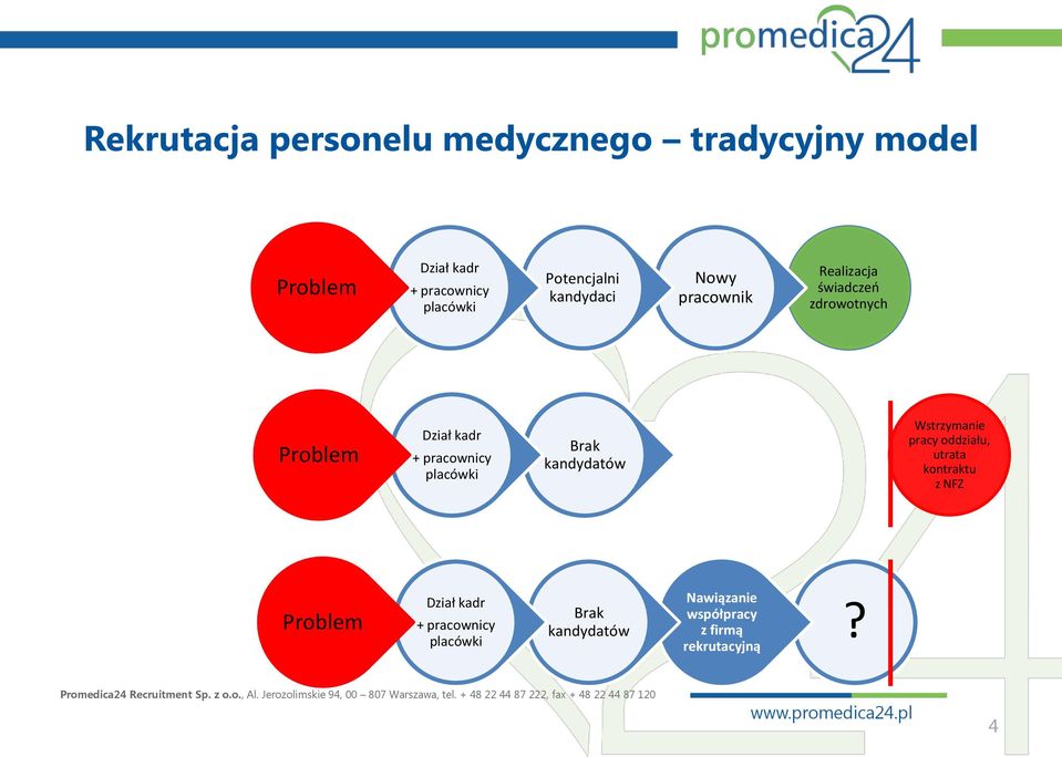 pracownicy placówki Brak kandydatów Wstrzymanie pracy oddziału, utrata kontraktu z NFZ