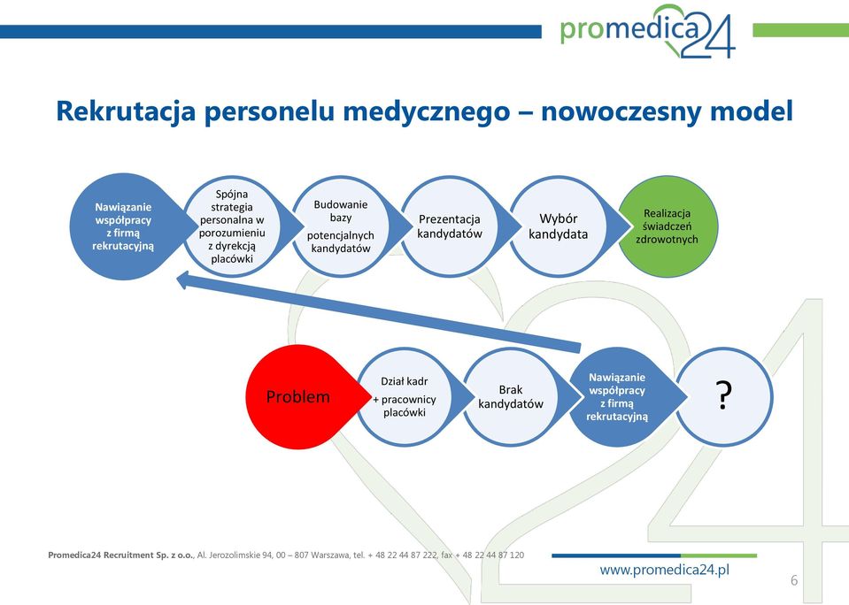 kandydatów Prezentacja kandydatów Wybór kandydata Realizacja świadczeń zdrowotnych Problem