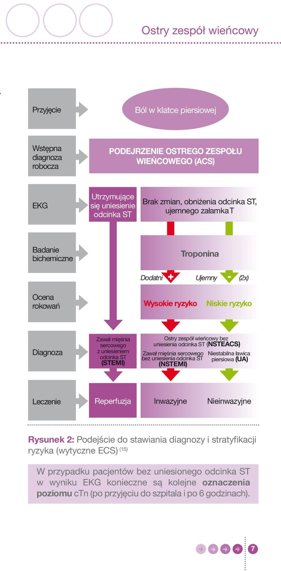 wieńcowy bez uniesienia odcinka ST (NSTEACS) Zawał mięśnia sercowego bez uniesienia odcinka ST (NSTEMI) Niestabilna ławica piersiowa (UA) Leczenie Reperfuzja Inwazyjne Nieinwazyjne Rysunek 2: