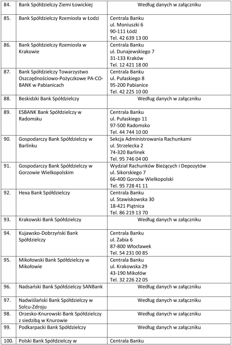 Beskidzki Bank Spółdzielczy Według danych w załączniku 89. ESBANK Bank Spółdzielczy w Radomsku 90. Gospodarczy Bank Spółdzielczy w Barlinku 91.