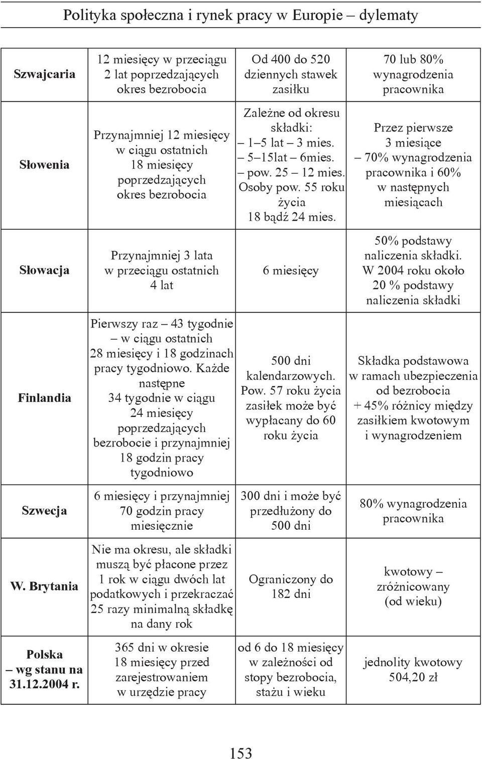 Pierwszy raz 43 tygodnie w ciągu ostatnich 28 miesięcy i 18 godzinach pracy tygodniowo.