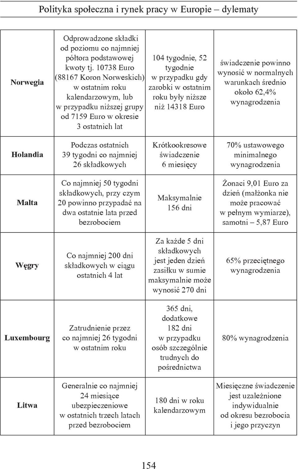 roku były niższe niż 14318 Euro świadczenie powinno wynosić w normalnych warunkach średnio około 62,4% Holandia Podczas ostatnich 39 tygodni co najmniej 26 składkowych Krótkookresowe świadczenie 6
