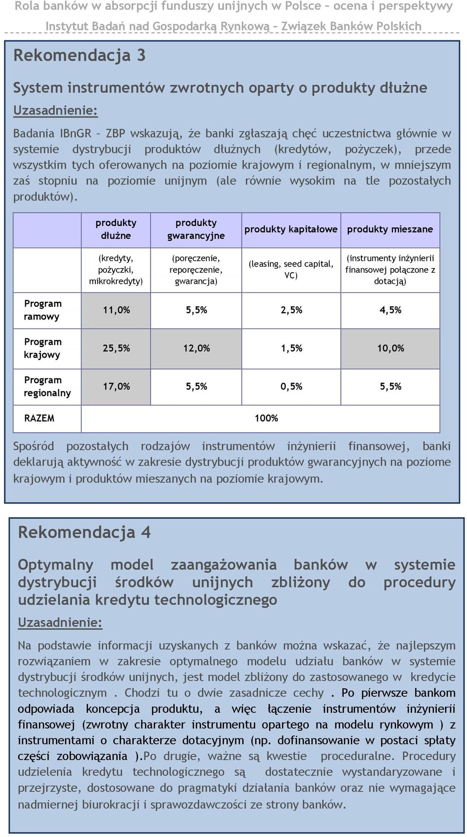 produkty dłużne produkty gwarancyjne produkty kapitałowe produkty mieszane (kredyty, pożyczki, mikrokredyty) (poręczenie, reporęczenie, gwarancja) (leasing, seed capital, VC) (instrumenty inżynierii