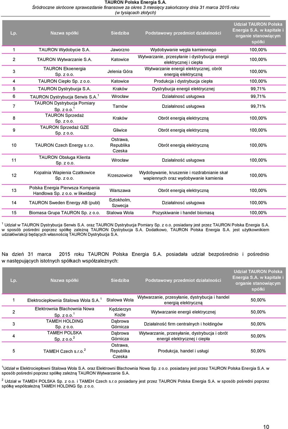 z o.o. Katowice Produkcja i dystrybucja ciepła 100,00% 5 TAURON Dystrybucja S.A. Kraków Dystrybucja energii elektrycznej 99,71% 6 TAURON Dystrybucja Serwis S.A. 1 Wrocław Działalnosć usługowa 99,71% 7 TAURON Dystrybucja Pomiary Sp.
