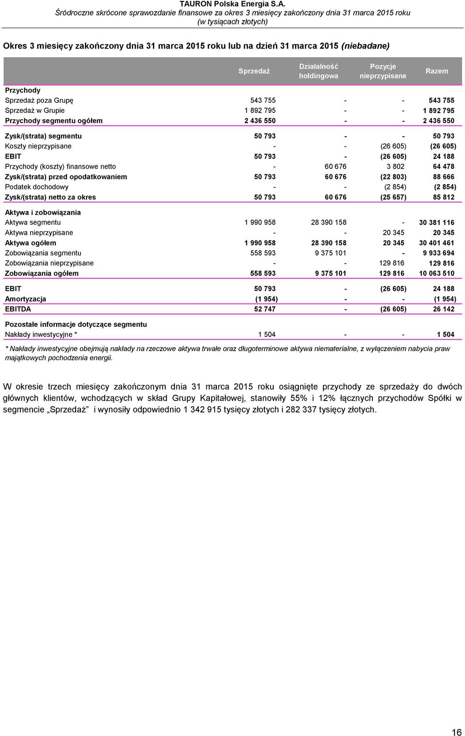Zysk/(strata) przed opodatkowaniem 50 793 60 676 (22 803) 88 666 Podatek dochodowy - - (2 854) (2 854) Zysk/(strata) netto za okres 50 793 60 676 (25 657) 85 812 Aktywa i zobowiązania Aktywa segmentu